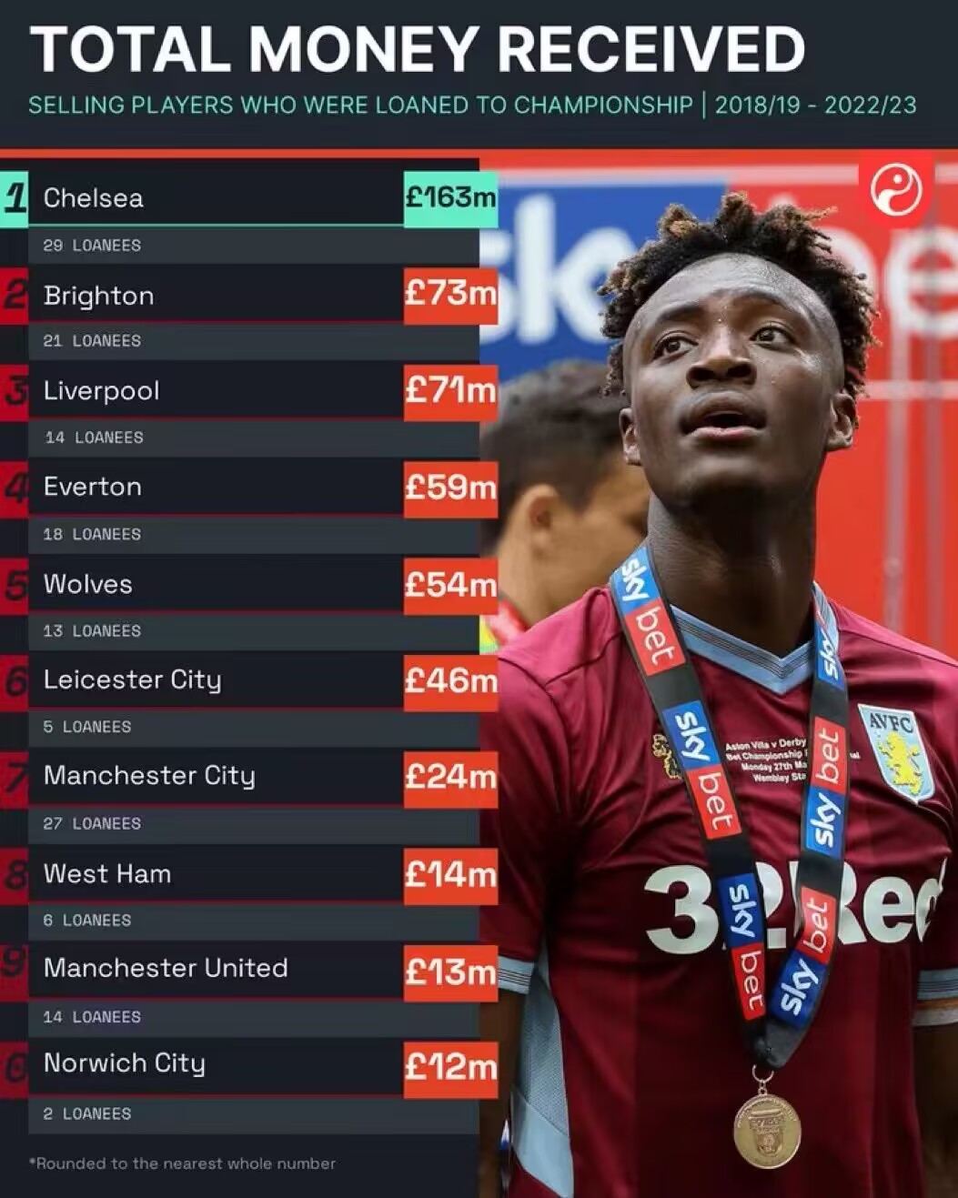 Squawka:切尔西在近五年租借球员方面的收入英超第一