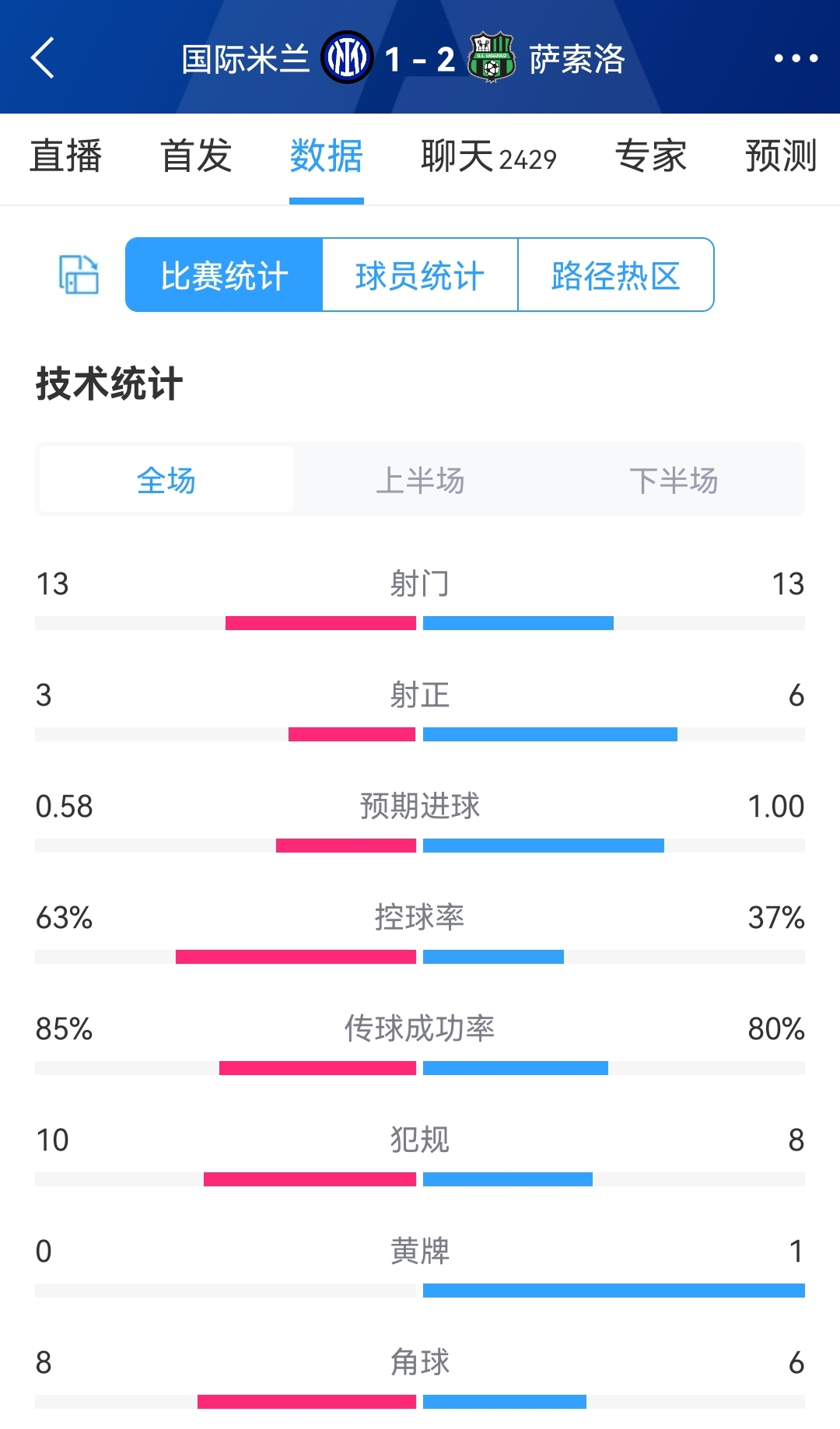 国米1-2萨索洛全场数据:13次射门持平,射正3-6,国米控球率63%