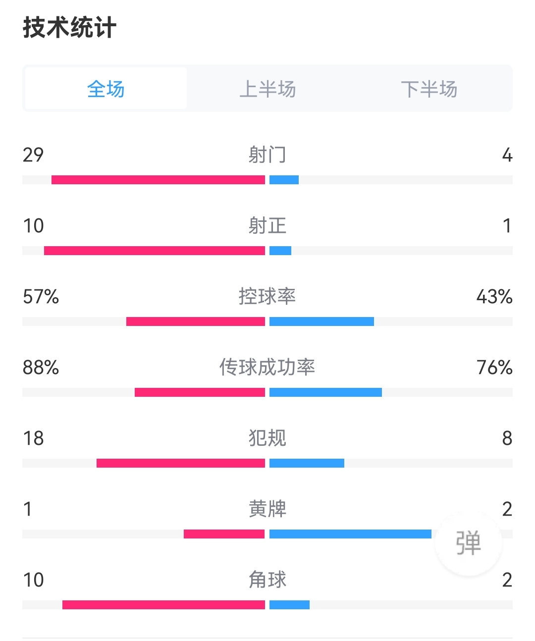 狂轰不止!利物浦3-1莱斯特城全场数据:射门29-4,射正10-1