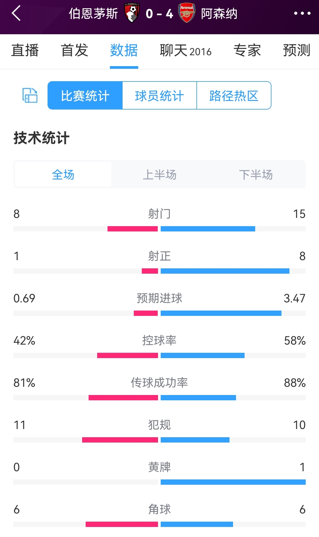 轻松取胜!伯恩茅斯0-4阿森纳全场数据:射门8-15,射正1-8
