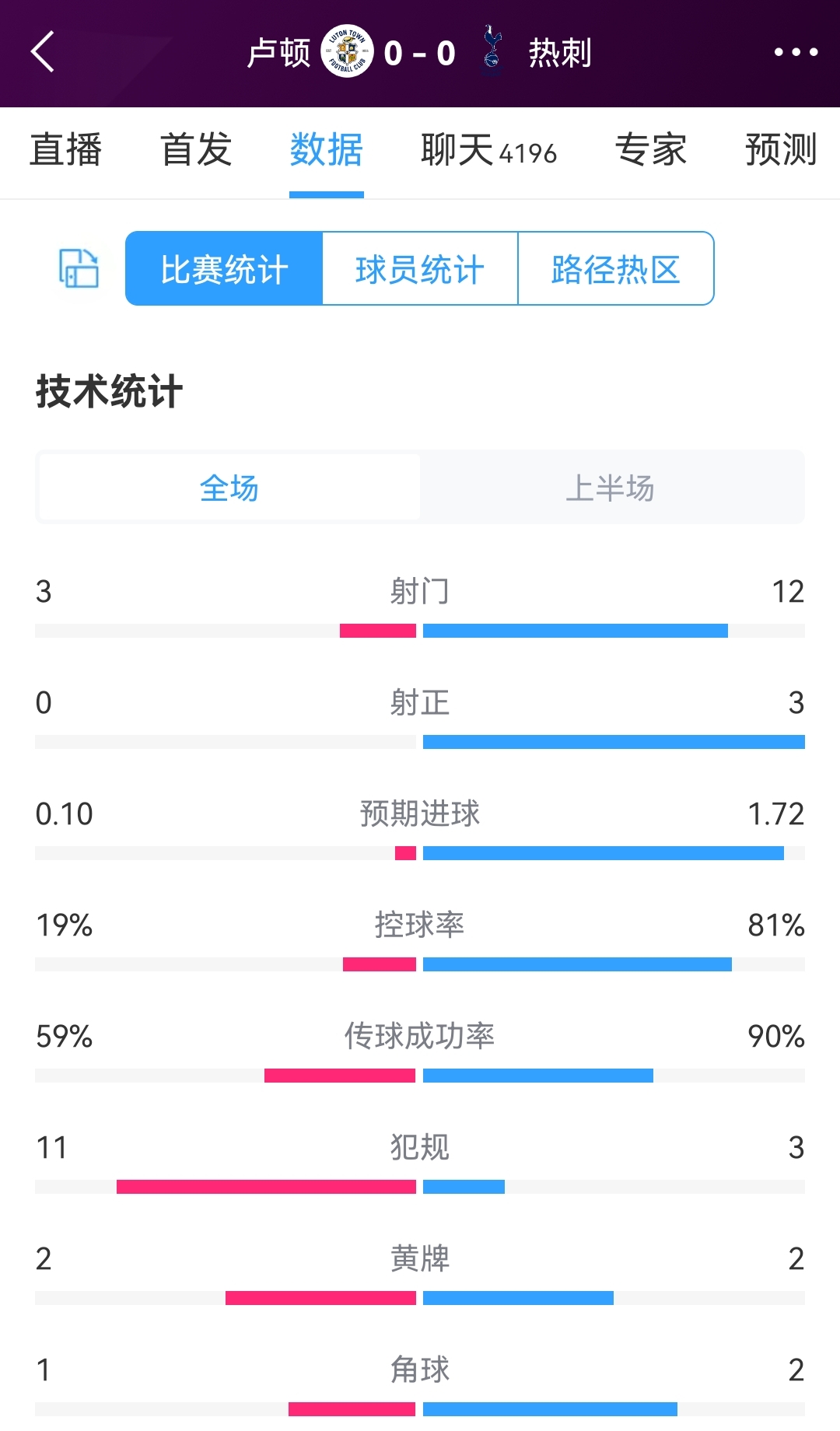 卢顿vs热刺半场数据：射门3-12，射正0-3，热刺控球率81%