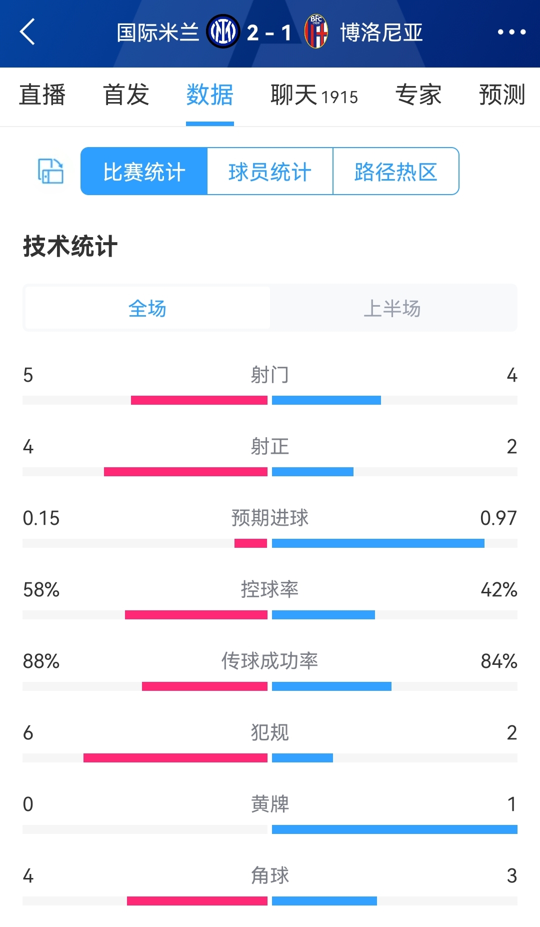 国米vs博洛尼亚半场数据:射门5-4,射正4-2,国米控球率58%