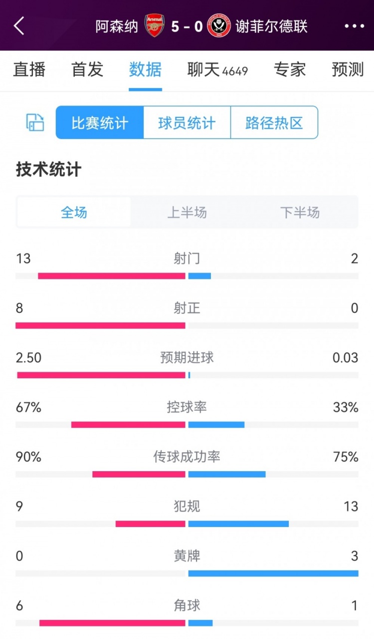 全面压制!阿森纳5-0谢菲联全场数据:射门13-2,射正8-0