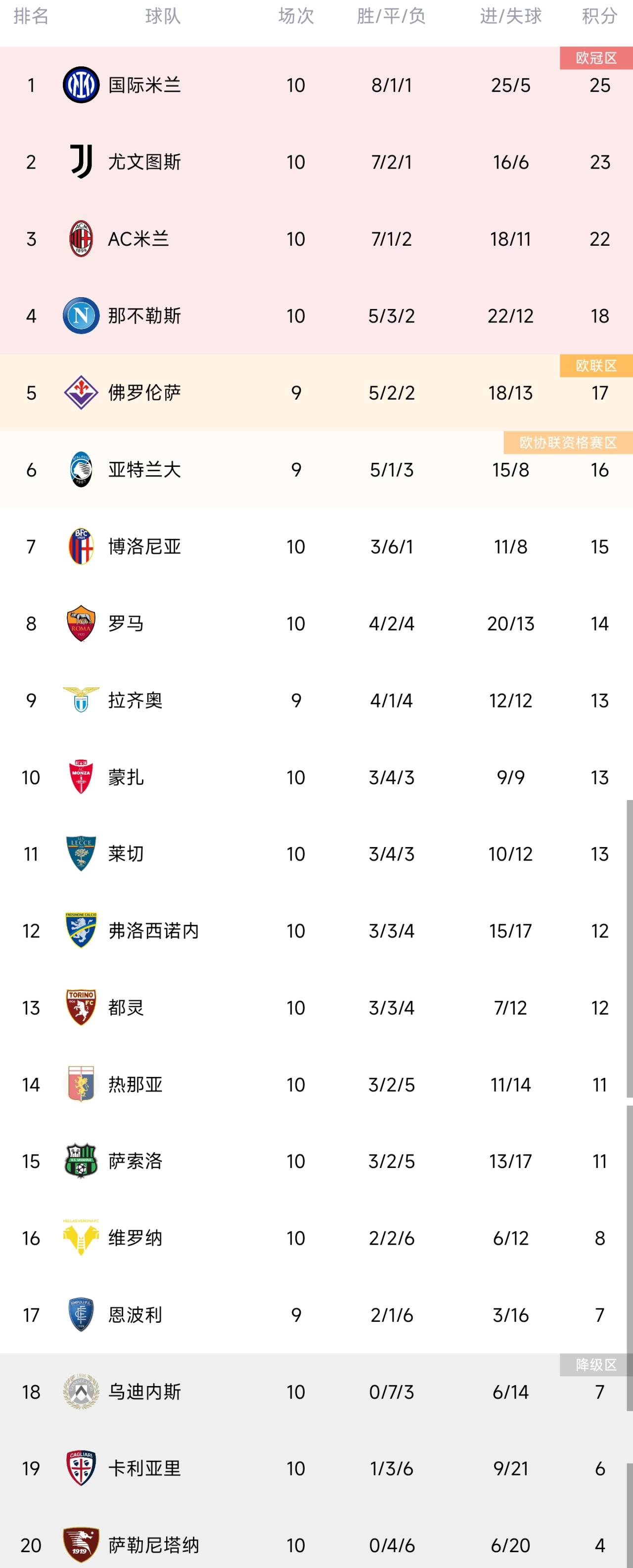 本赛季意甲积分和上赛季同期比较:国米&尤文+7,那不勒斯&罗马-8