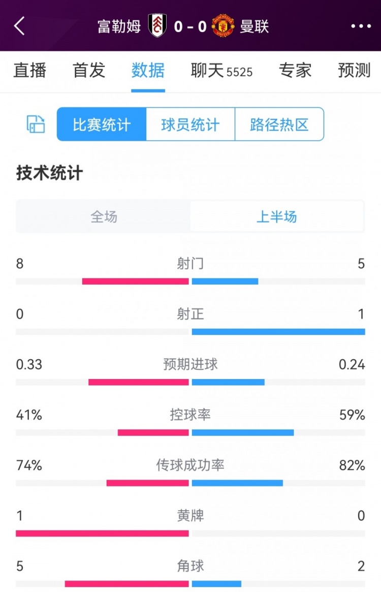 机会寥寥,富勒姆vs曼联半场数据:射门8-5,射正0-1