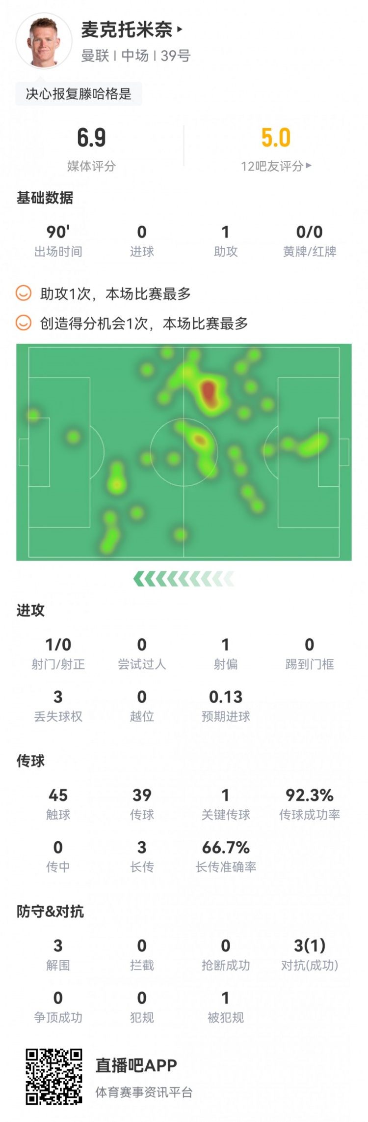 麦克托米奈本场数据:1次助攻,1次创造良机,3次解围,评分6.9分
