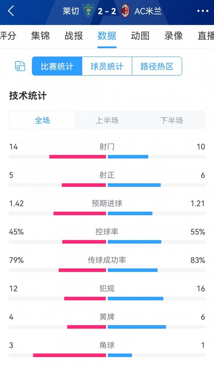 一波三折,莱切2-2AC米兰全场数据:射门14-10,射正5-6