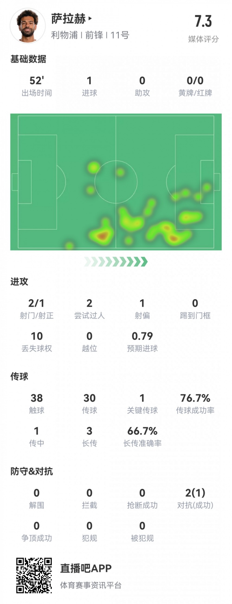 萨拉赫半场数据:1粒进球,2射1正,1次错失良机,1次关键传球