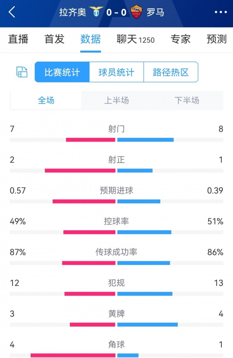 激烈有余精彩不足,拉齐奥vs罗马全场数据:射门7-8,射正2-1