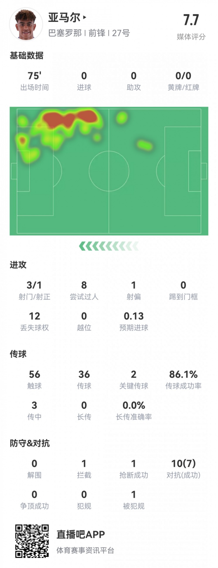 亚马尔本场数据:8次过人5次成功,3射1正,10次对抗7次成功