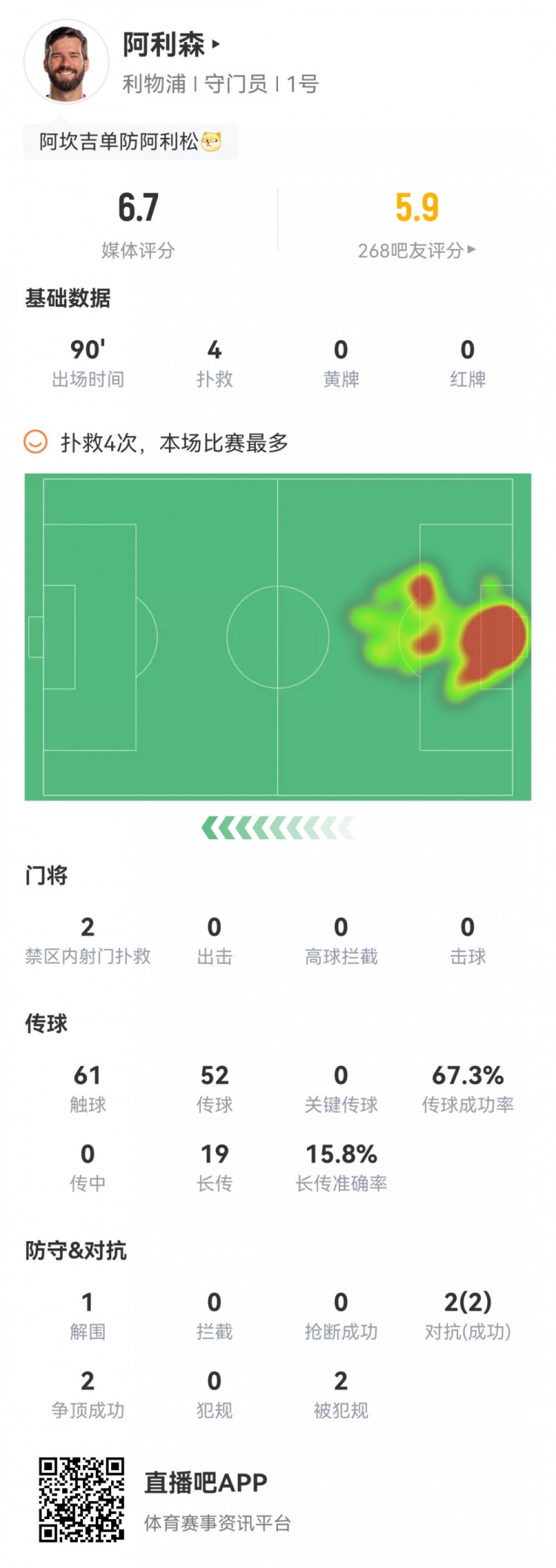 有功有过,阿利森本场数据:4次扑救,1次传球失误导致对手进球