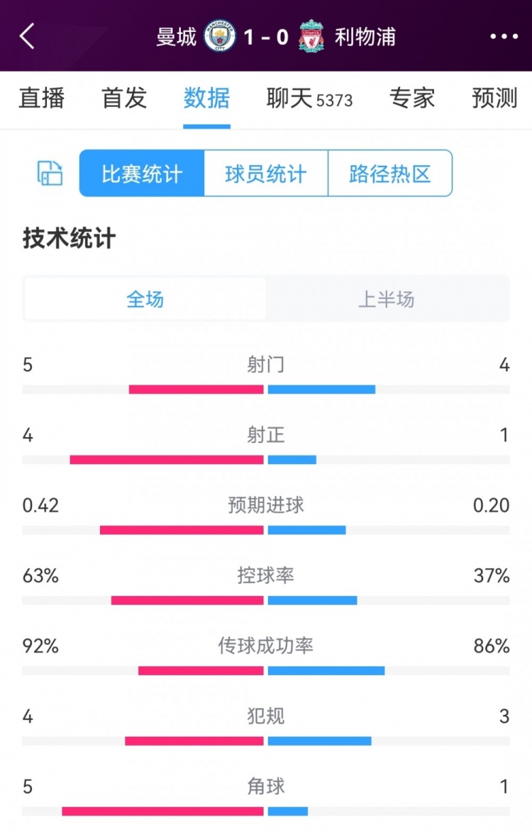 曼城vs利物浦半场数据:射门5-4,射正4-1,曼城控球率63%
