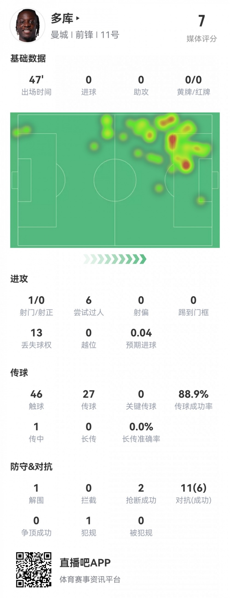 表现活跃!多库半场数据:6次过人4次成功,1次射门,2次抢断