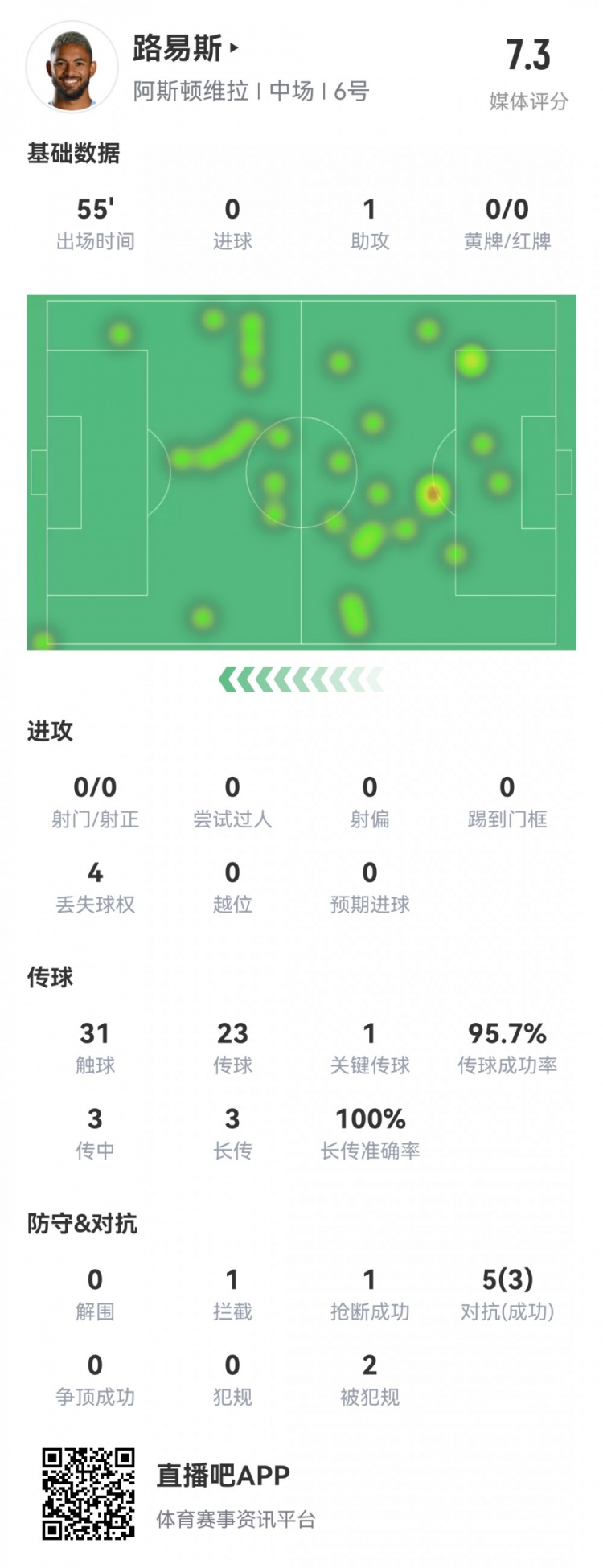 道格拉斯-路易斯半场数据:1次助攻,1次关键传球,1次创造良机