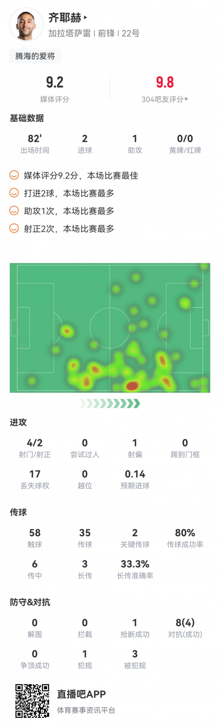 齐耶赫本场数据:2射1传,2次关键传球,评分9.2分全场最高