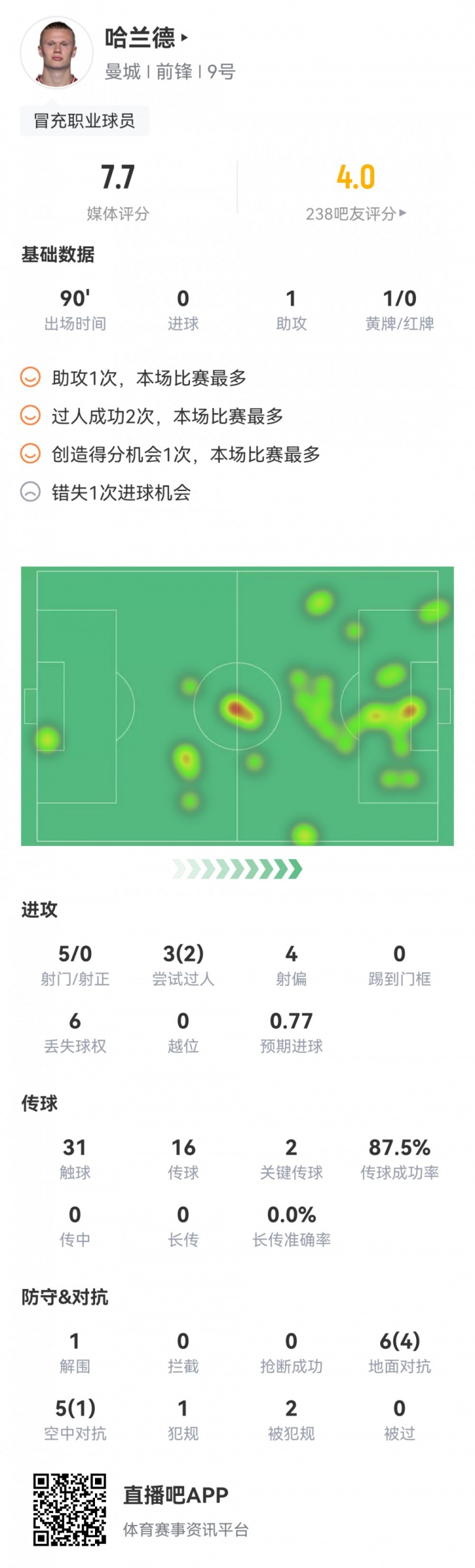 哈兰德本场数据:5次射门0射正,1次浪费机会,2次关键传球