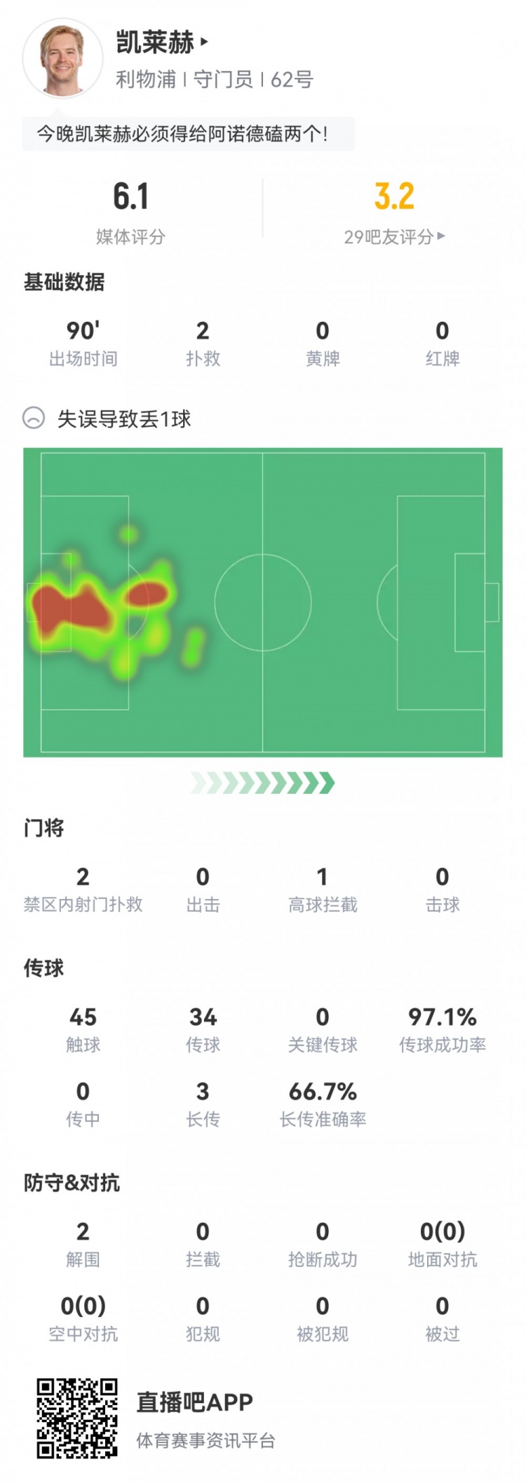 凯莱赫本场数据:仅2次成功扑救,丢3球,1次失误导致丢球