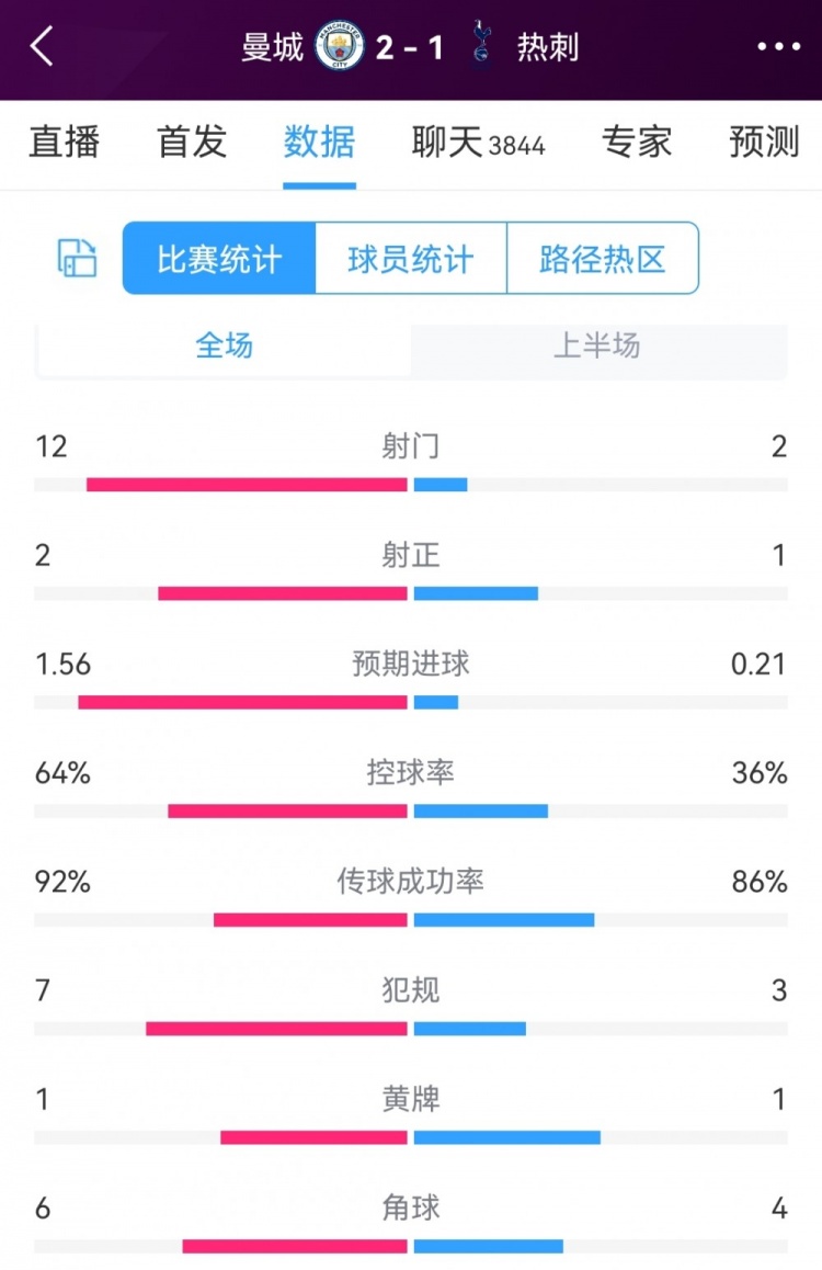 曼城攻势明显占优,曼城vs热刺半场数据:射门12-2,射正2-1