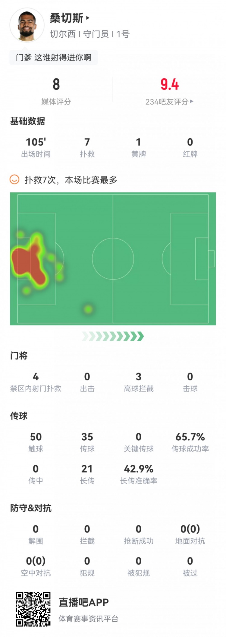 取胜功臣!切尔西门将桑切斯本场数据:7次成功扑救,评分8.0分