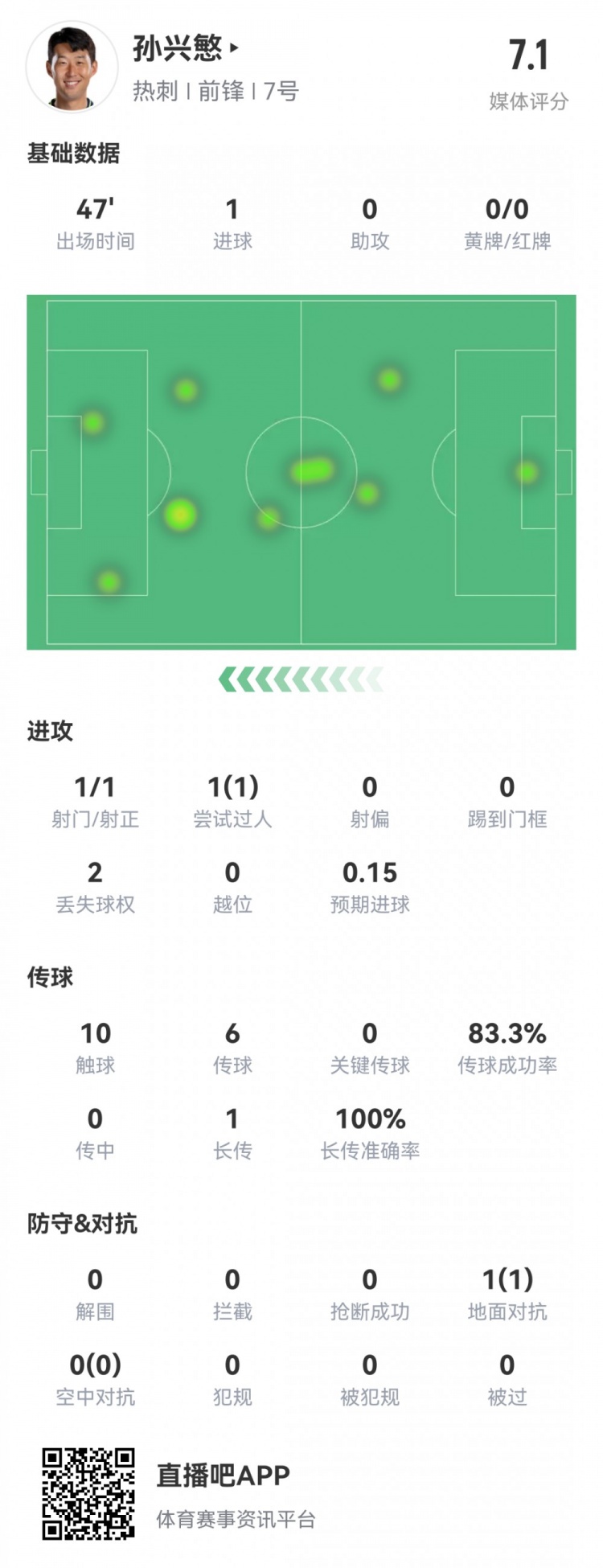 功过各半,孙兴慜半场数据:1粒进球,1次乌龙,评分7.1分