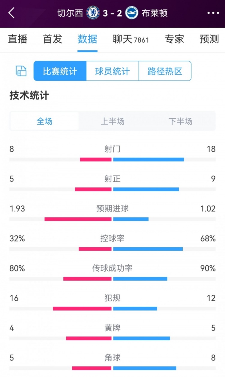 10人作战艰难取胜,切尔西3-2布莱顿全场数据:射门8-18,射正5-9