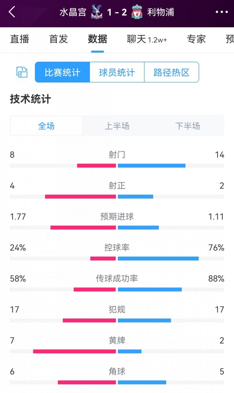 红军2射正进2球！利物浦2-1水晶宫全场数据：射门14-8，射正2-4