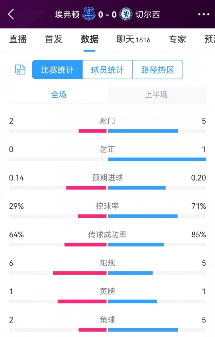 双方半场仅一脚射正,埃弗顿vs切尔西半场数据:射门2-5,射正0-1