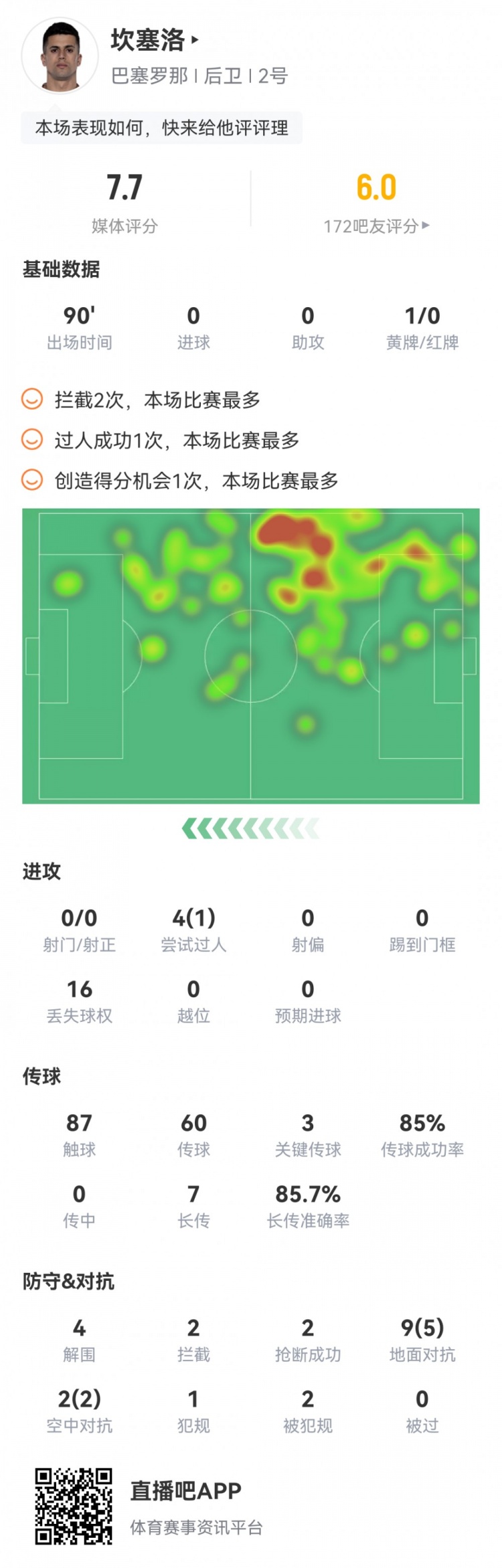 坎塞洛本场数据:3次关键传球,1次创造良机,4次解围,评分7.7分