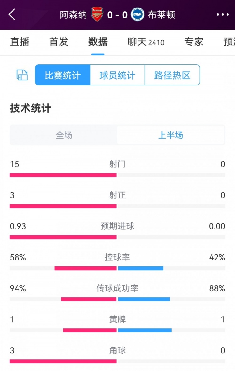 海鸥半场零射门！阿森纳vs布莱顿半场数据：射门15-0，射正3-0