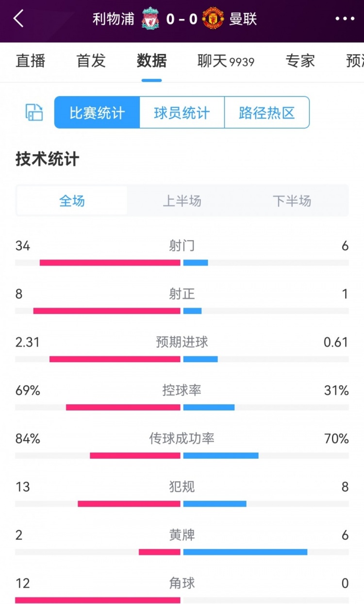 利物浦0-0曼联全场数据:射门34-6,射正8-1,角球12-0