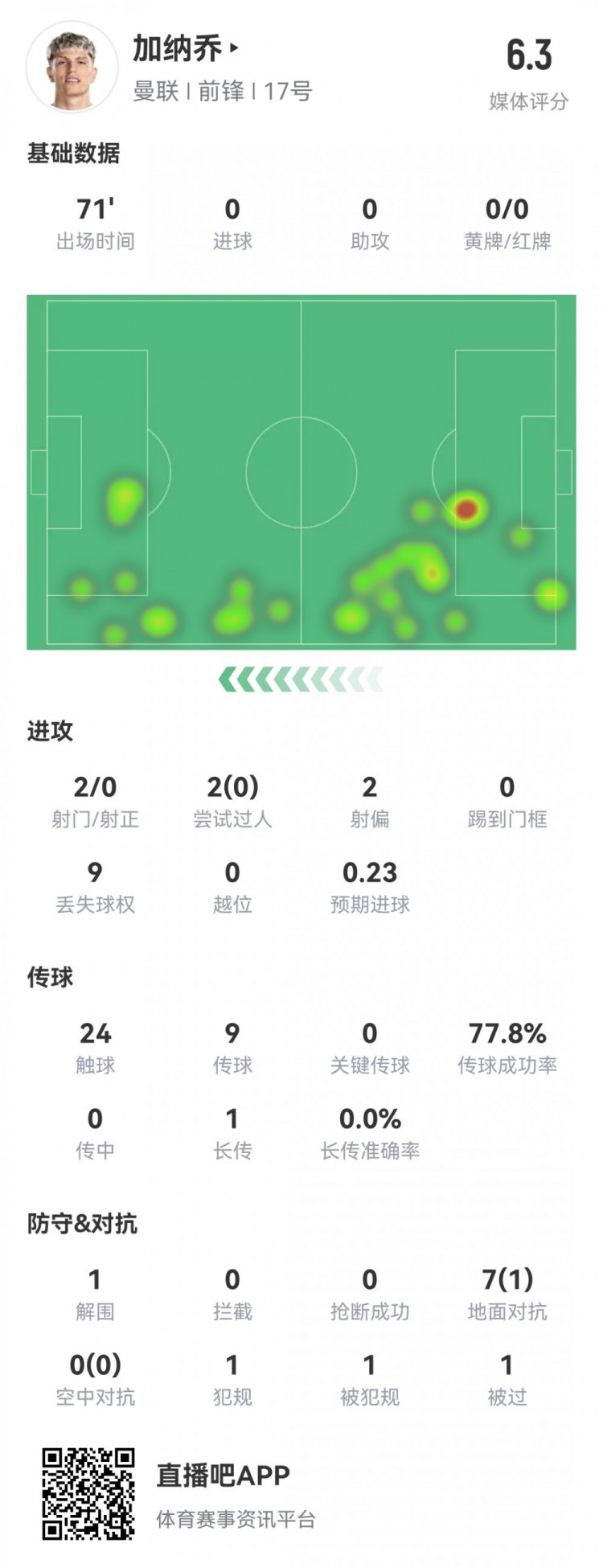 加纳乔本场数据:2次射门均射偏,7次对抗1次成功,评分6.3分
