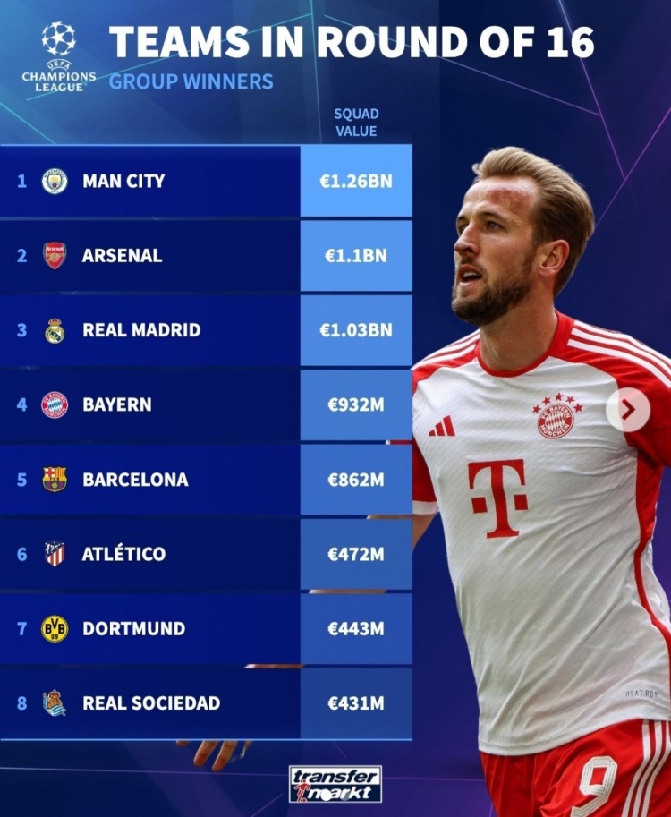 欧冠16强身价榜：曼城12.6亿欧居首，枪手次席，巴黎第三