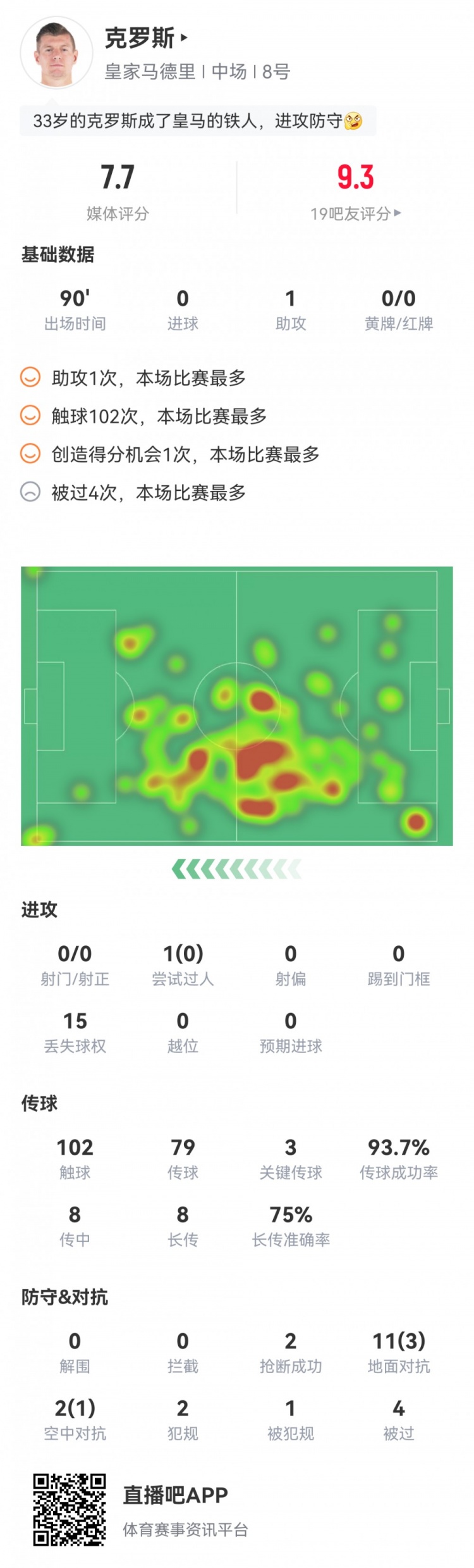 克罗斯本场数据:1次助攻,3次关键传球,1次创造良机,评分7.7分