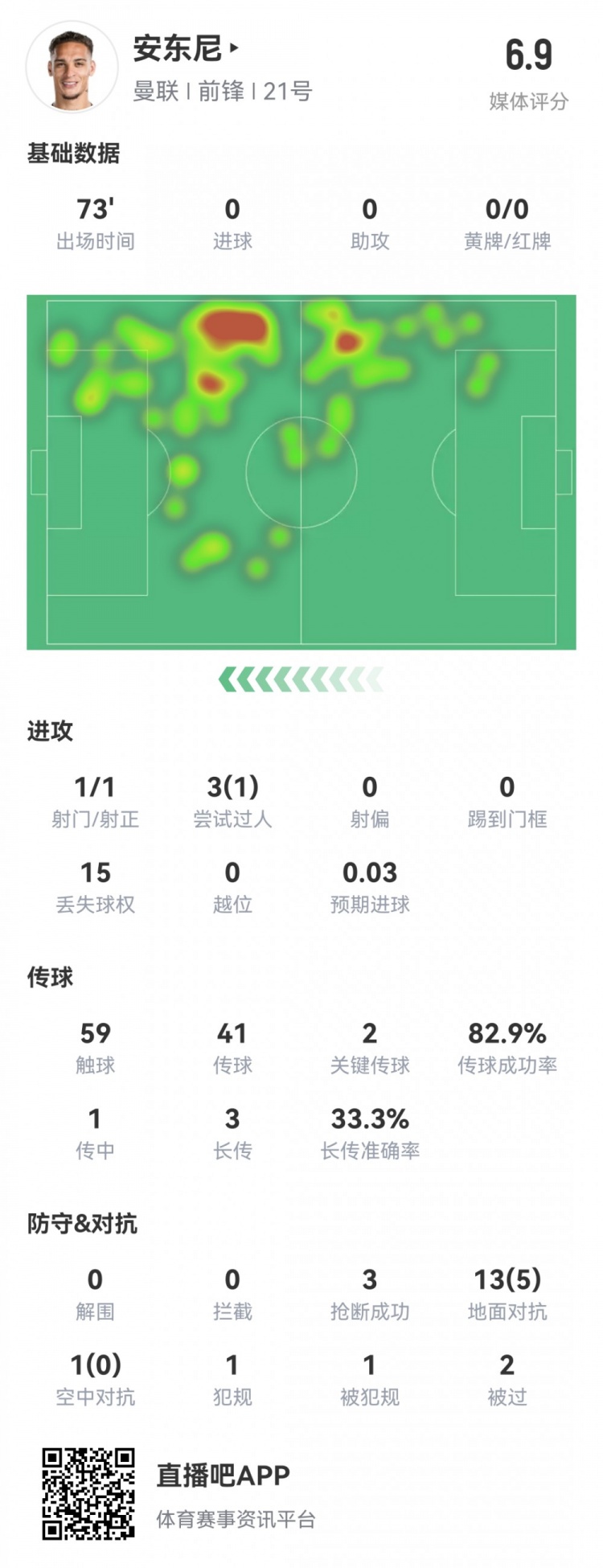 安东尼本场数据:2次关键传球,1次创造良机,3次抢断,1次射正