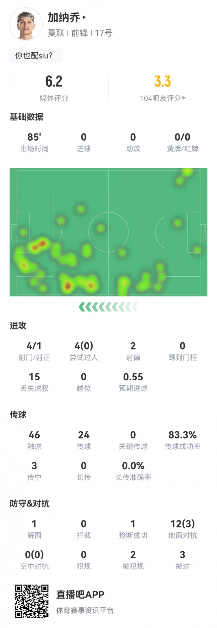 加纳乔本场数据:1次错失良机,4射1正,4次过人0成功,评分6.2分