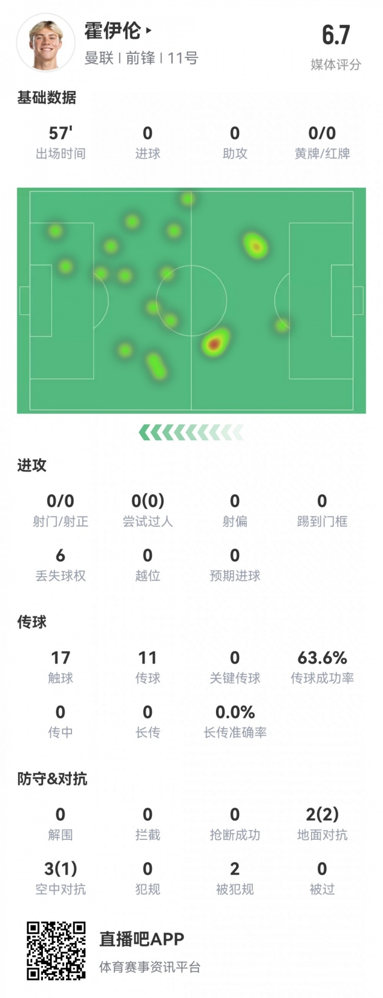 又一次零射门!霍伊伦本场数据:射门&过人等数据挂零,评分6.7分