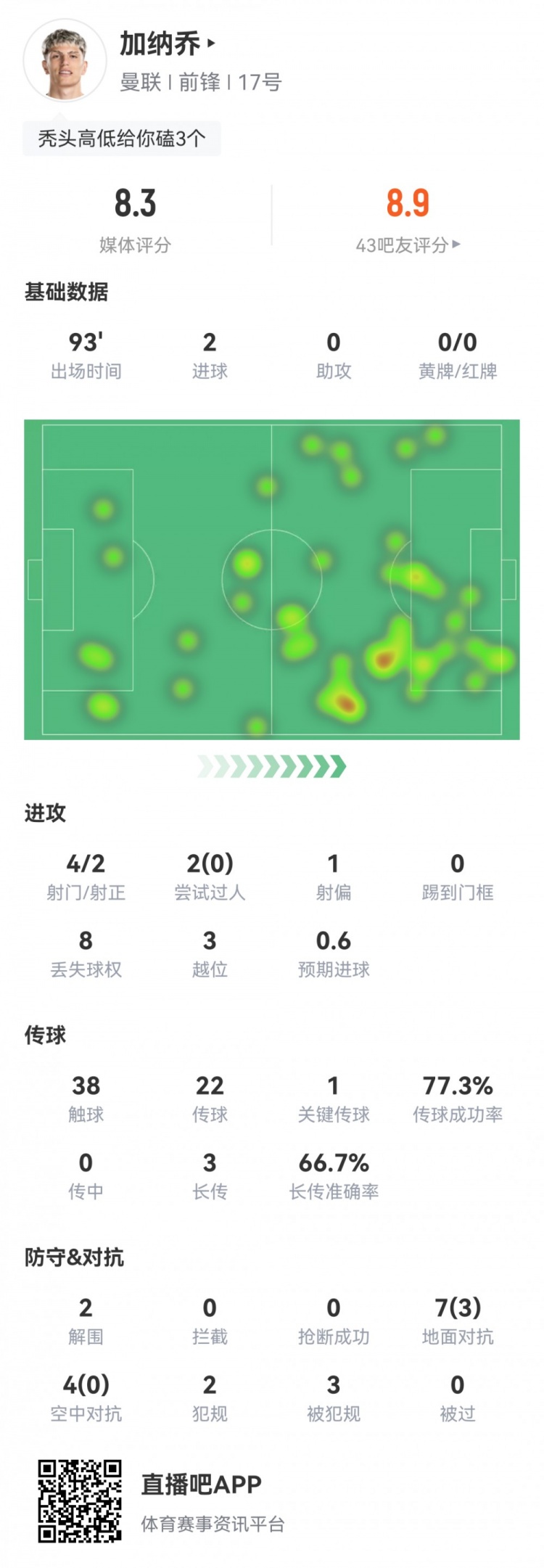 加纳乔本场数据:梅开二度,4射2正,1次关键传球,评分8.3分