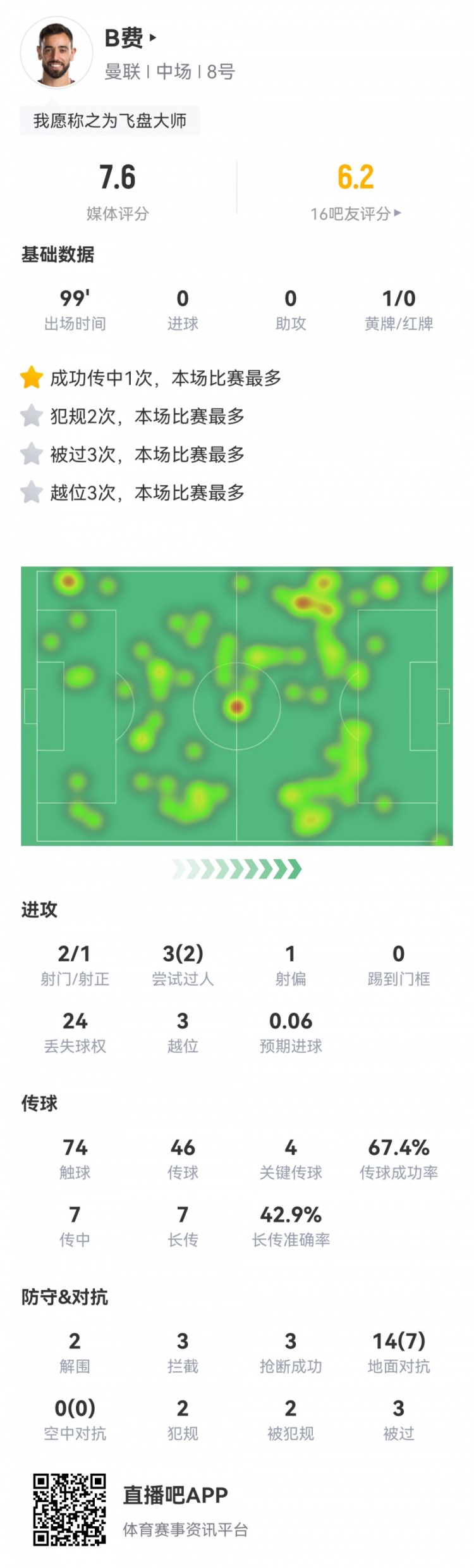 B费本场数据:4次关键传球,3次拦截,3次抢断,评分7.6分