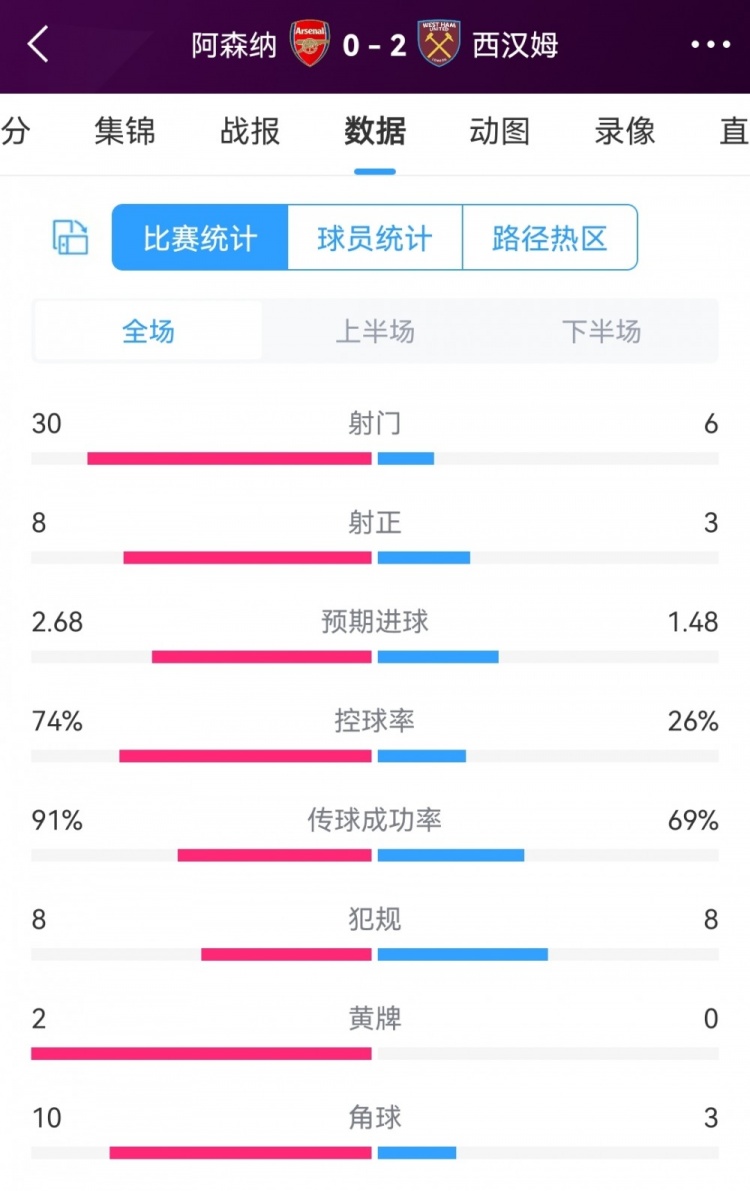 枪手预期进球2.68!阿森纳0-2西汉姆全场数据:射门30-6,射正8-3