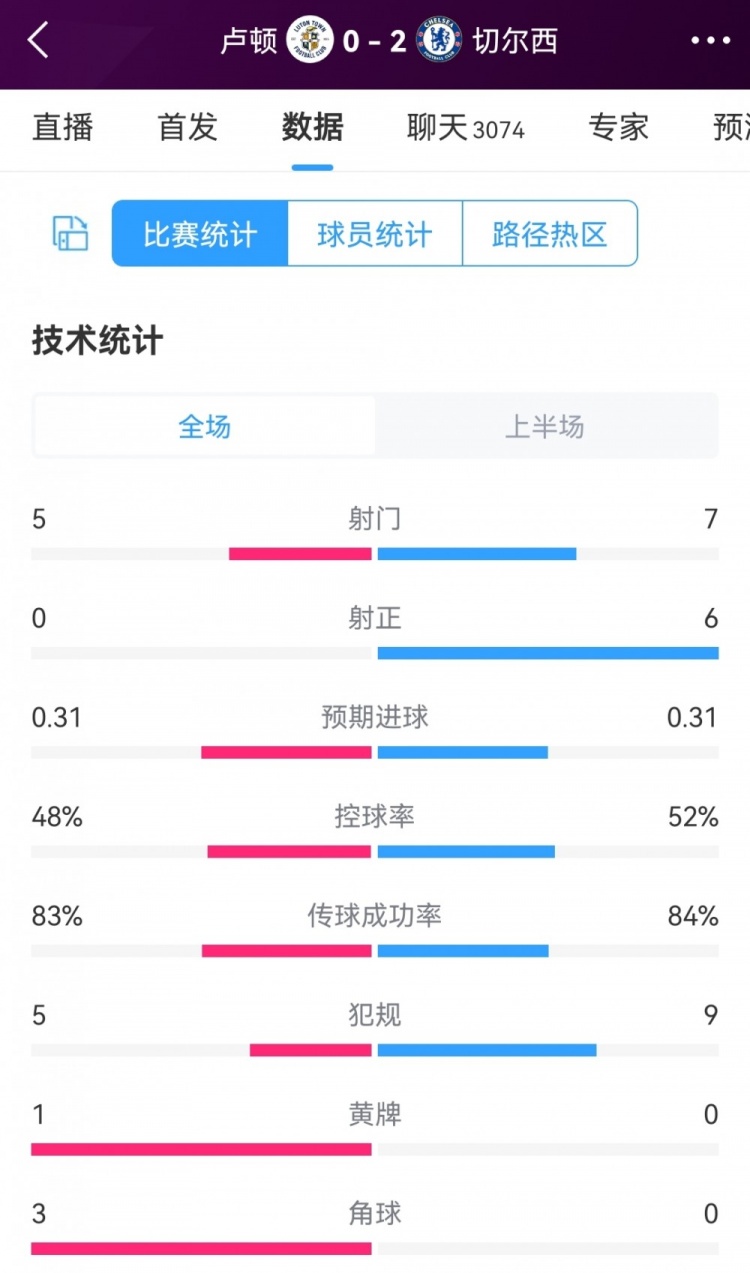 蓝军7射6正!卢顿vs切尔西半场数据:射门5-7,射正0-6