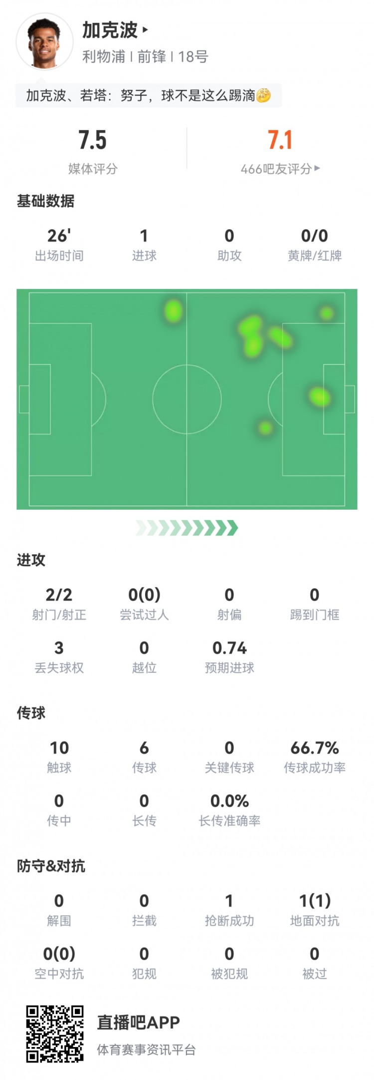 加克波替补登场数据:1粒进球,2次射正,1次抢断,评分7.5分