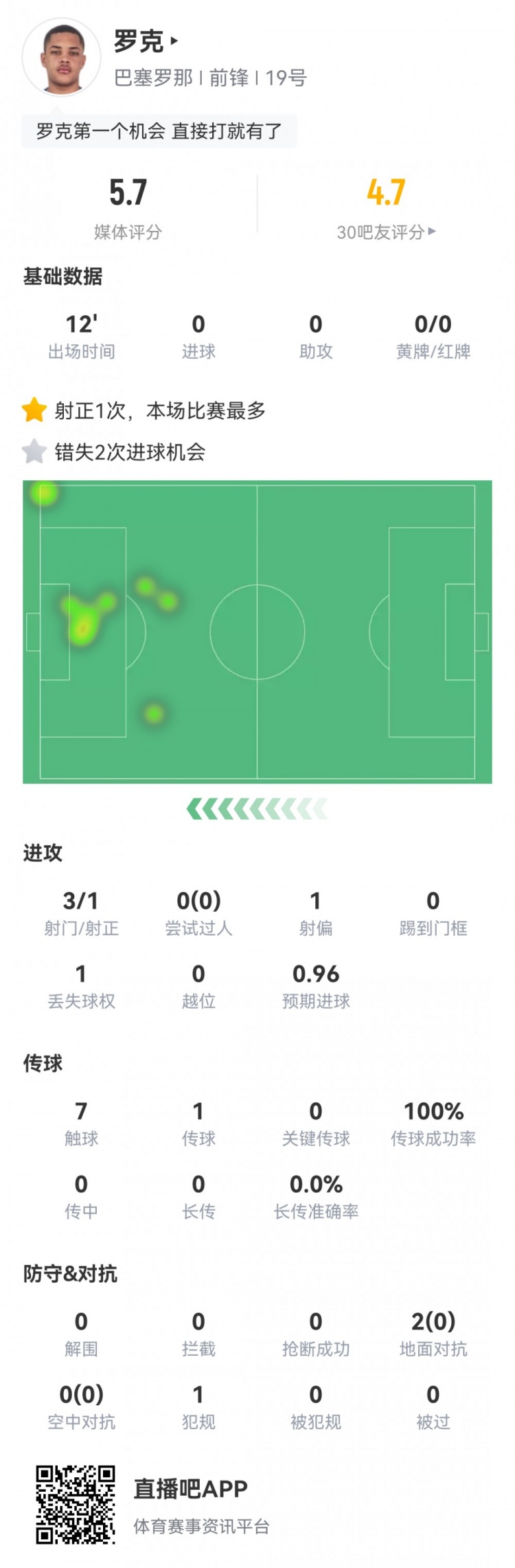 还需适应!罗克替补首秀数据:2次错失良机,3射1正,评分仅5.7分