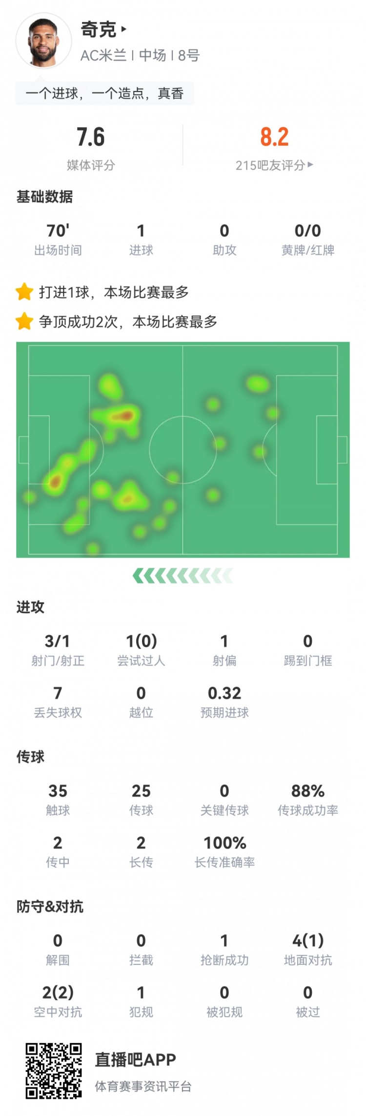 奇克本场数据:1粒进球,1次造点,3次射门,评分7.6分