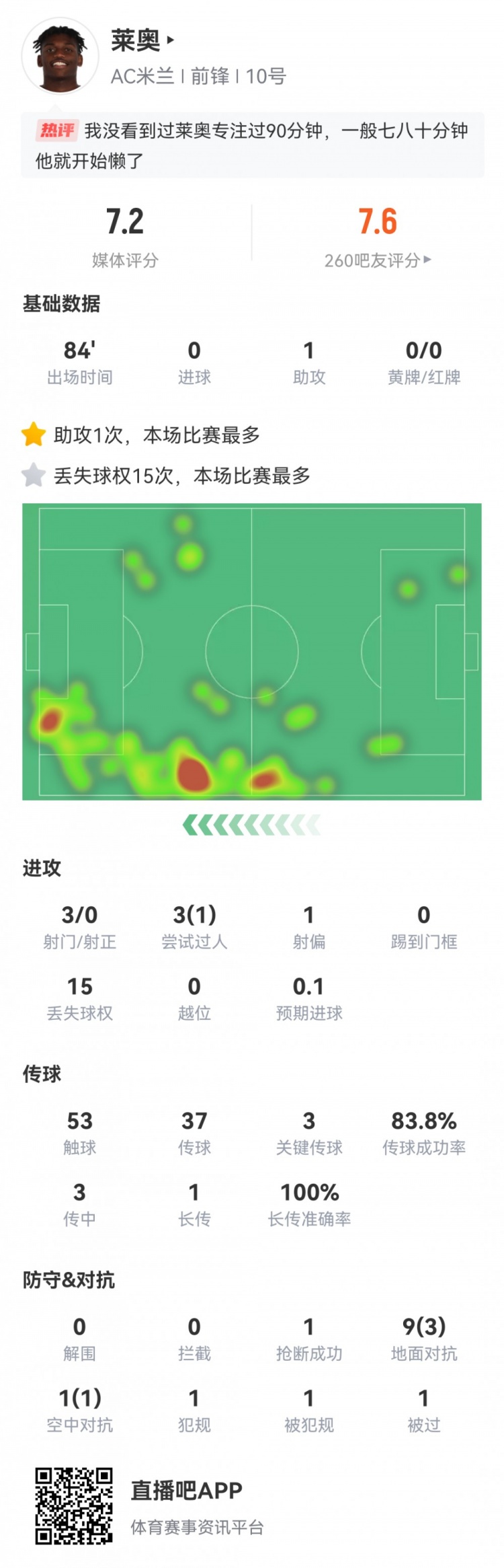 莱奥本场数据:爆趟过人送助攻,3次关键传球,3射门,评分7.2分