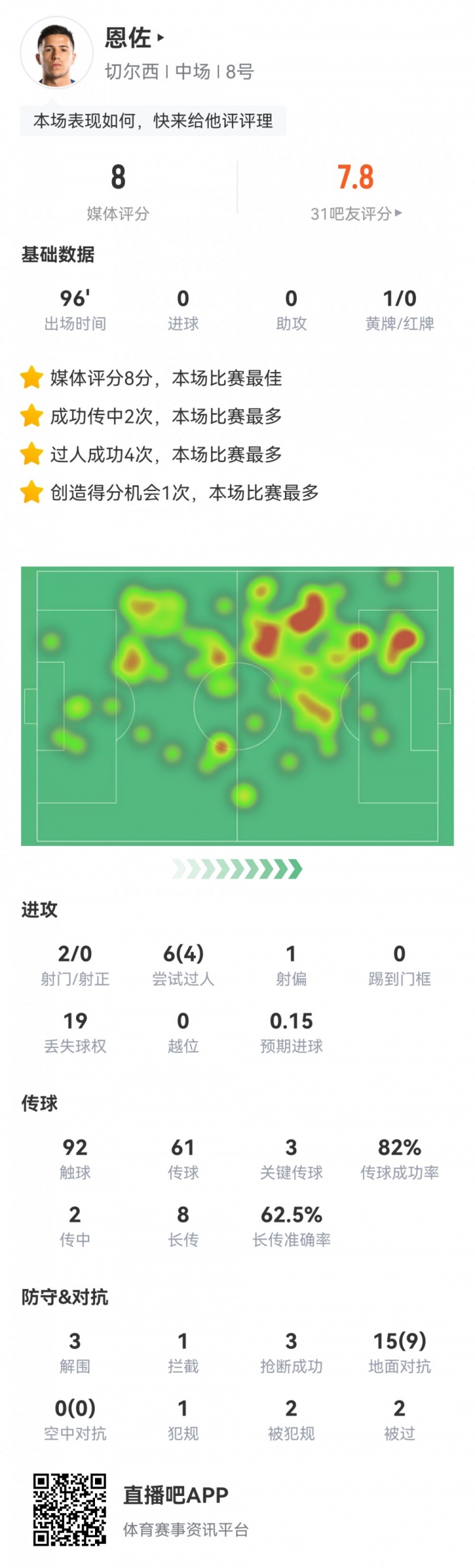 恩佐本场数据:3次关键传球,1次创造良机,3次抢断,评分8.0分