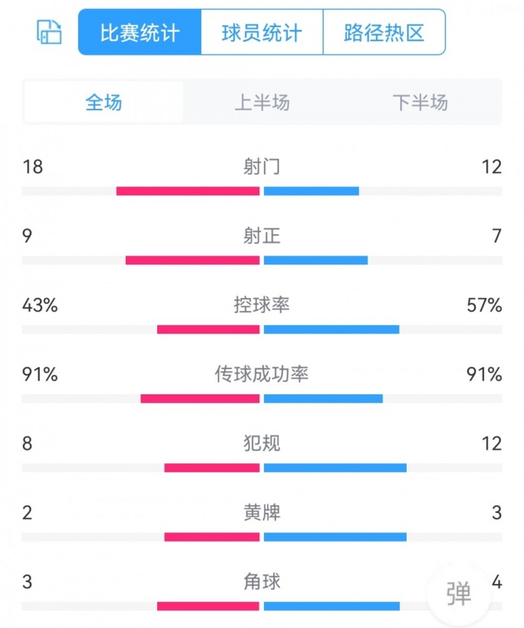 皇马vs巴萨全场数据:射门18-12,射正9-7,犯规8-12