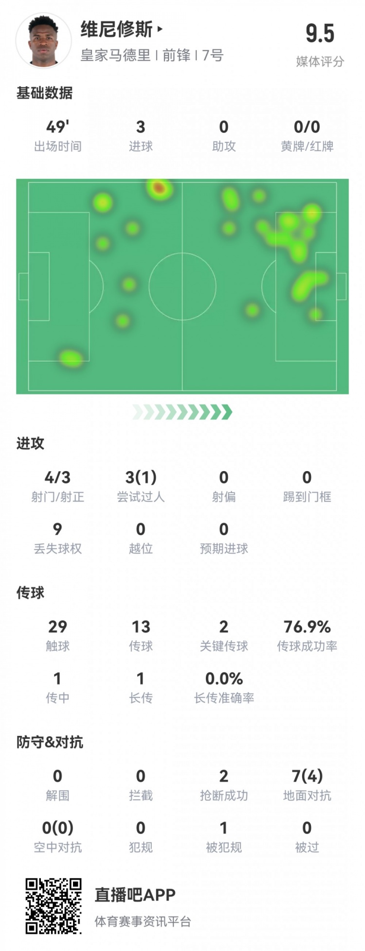 维尼修斯半场数据:4射3正上演帽子戏法,1次造点,评分9.5分