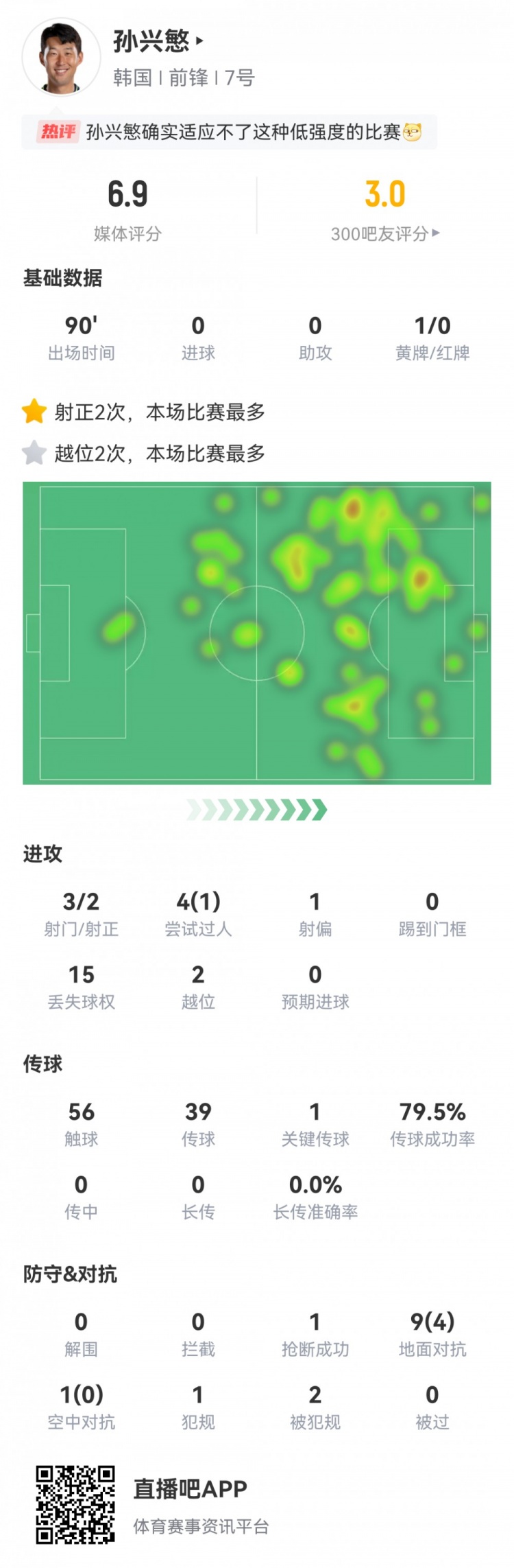 表现不佳!孙兴慜本场数据:3射2正,1次错失良机,评分6.9分