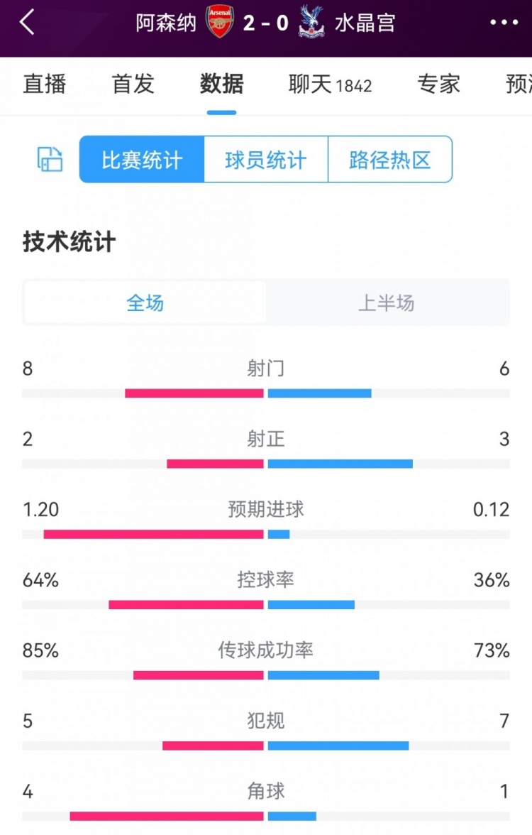 阿森纳vs水晶宫半场数据:射门8-6,射正2-3,枪手控球率64%
