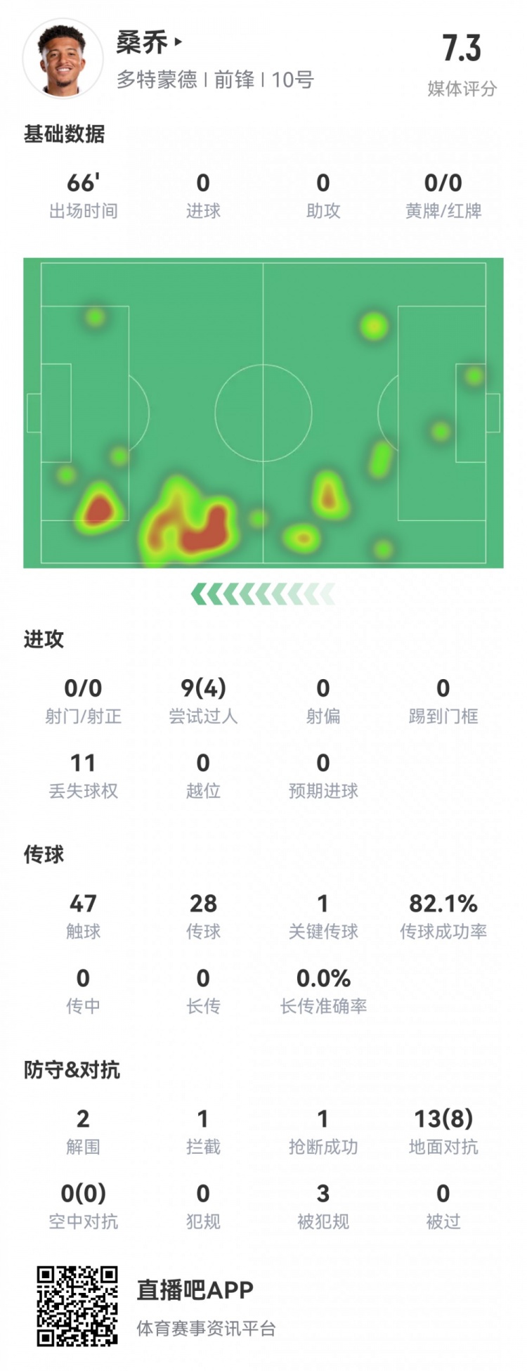 桑乔多特首次先发数据:1次造点,1关键传球,4次过人,评分7.3分